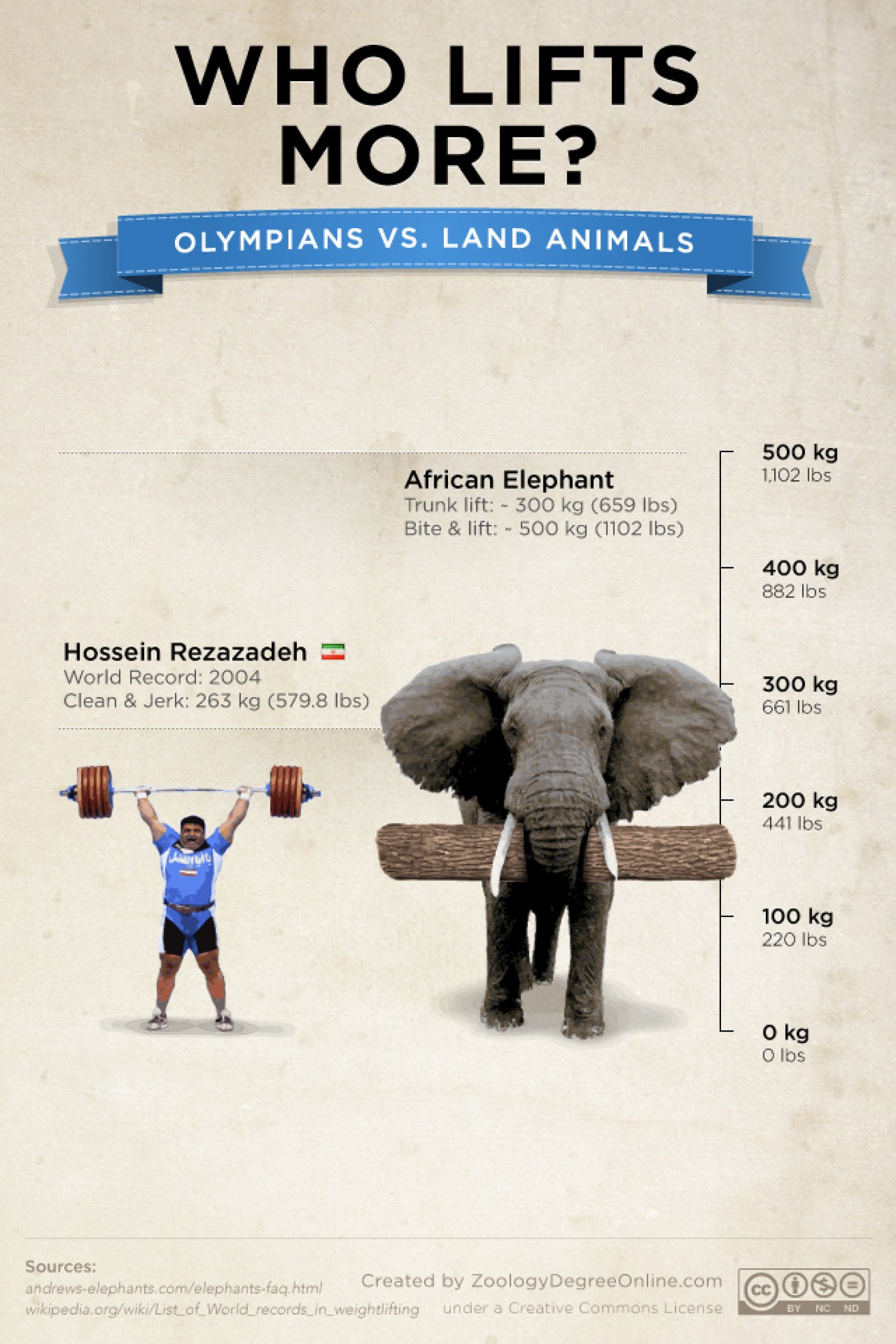 animals-vs-olympians--who-lifts-more_502bfeb82cd6b_w1500